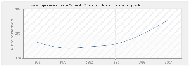 Le Cabanial : Cubic interpolation of population growth